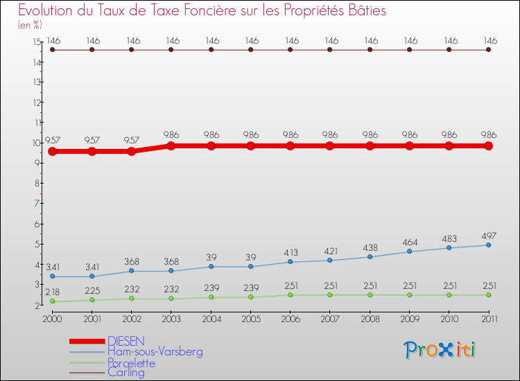 Evolution du taux de la taxe foncière sur le bati pour DIESEN et les communes proches Comparaison des taux de taxe foncière sur le bati pour DIESEN et les communes voisines