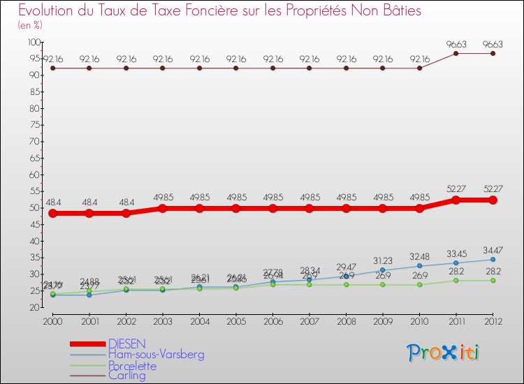 Evolution du taux de la taxe foncière sur les immeubles et terrains non batis pour DIESEN et les communes proches de 2000 à 2012 Comparaison des taux de la taxe foncière sur les immeubles et terrains non batis pour DIESEN et les communes voisines de 2000 à 2012