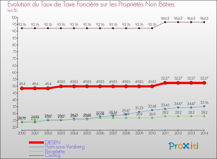 Evolution du taux de la taxe foncière sur les immeubles et terrains non batis pour DIESEN et les communes proches de 2000 à 2014 Comparaison des taux de la taxe foncière sur les immeubles et terrains non batis pour DIESEN et les communes voisines de 2000 à 2014