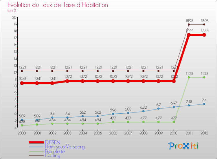 Evolution du taux de la taxe d'habitation pour DIESEN et les communes proches Comparaison des taux de la taxe d'habitation pour DIESEN et les communes voisines