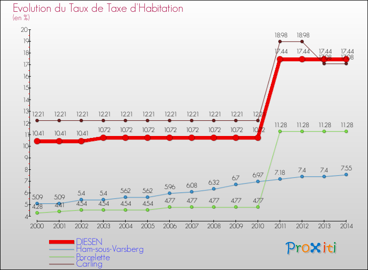 Evolution du taux de la taxe d'habitation pour DIESEN et les communes proches de 2000 à 2014 Comparaison des taux de la taxe d'habitation pour DIESEN et les communes voisines de 2000 à 2014