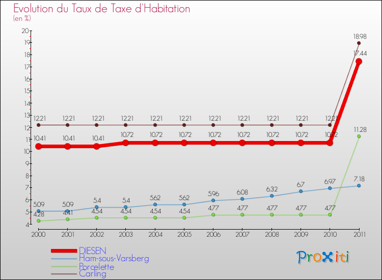 Evolution du taux de la taxe d'habitation pour DIESEN et les communes proches Comparaison des taux de la taxe d'habitation pour DIESEN et les communes voisines