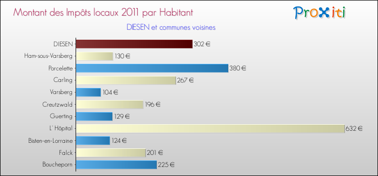 Montant des impôts locaux par Habitant pour DIESEN et les communes proches Comparaison des impôts locaux par habitant pour DIESEN et les communes voisines