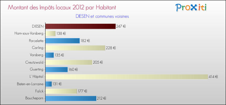 Montant des impôts locaux par Habitant pour DIESEN et les communes proches Comparaison des impôts locaux par habitant pour DIESEN et les communes voisines