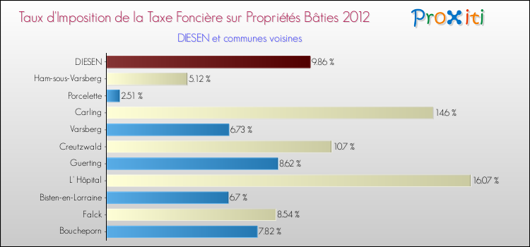 Taux d'imposition de la taxe foncière sur le bati 2012 pour DIESEN et les communes proches Comparaison des taux d'imposition de la taxe foncière sur le bati 2012 pour DIESEN et les communes voisines