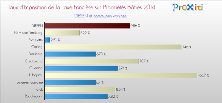 Taux d'imposition de la taxe foncière sur le bati 2014 pour DIESEN et les communes proches Comparaison des taux d'imposition de la taxe foncière sur le bati 2014 pour DIESEN et les communes voisines