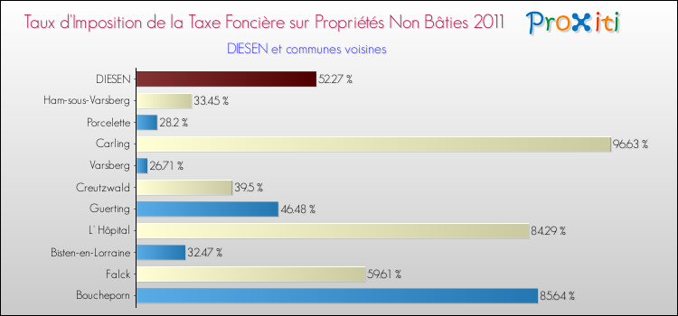 Taux d'imposition de la taxe foncière sur les immeubles et terrains non batis 2011 pour DIESEN et les communes proches Comparaison des taux d'imposition de la taxe foncière sur les immeubles et terrains non batis 2011 pour DIESEN et les communes voisines