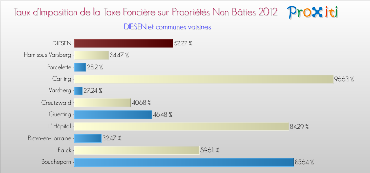 Taux d'imposition de la taxe foncière sur les immeubles et terrains non batis 2012 pour DIESEN et les communes proches Comparaison des taux d'imposition de la taxe foncière sur les immeubles et terrains non batis 2012 pour DIESEN et les communes voisines