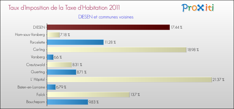 Taux d'imposition de la taxe d'habitation 2011 pour DIESEN et les communes proches Comparaison des taux d'imposition de la taxe d'habitation 2011 pour DIESEN et les communes voisines
