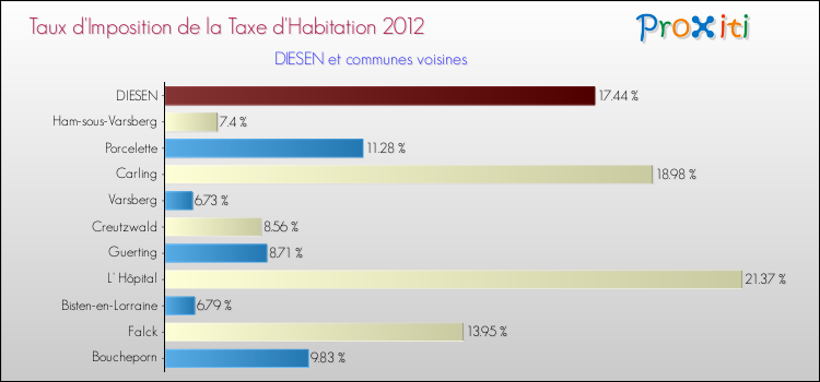 Taux d'imposition de la taxe d'habitation 2012 pour DIESEN et les communes proches Comparaison des taux d'imposition de la taxe d'habitation 2012 pour DIESEN et les communes voisines