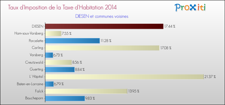 Taux d'imposition de la taxe d'habitation 2014 pour DIESEN et les communes proches Comparaison des taux d'imposition de la taxe d'habitation 2014 pour DIESEN et les communes voisines