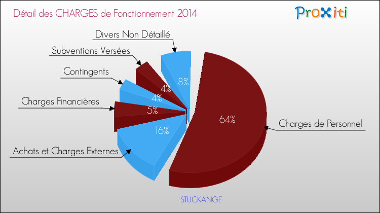Décomposition des Charges de Fonctionnement 2014 de la commune de STUCKANGE Charges de Fonctionnement 2014 pour la commune de STUCKANGE