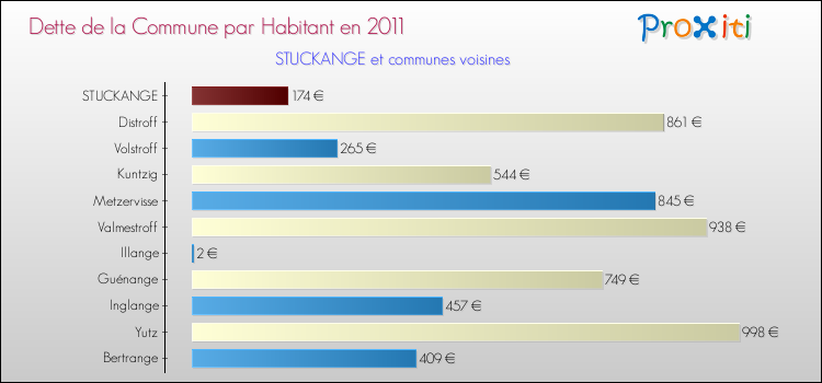 Dette par habitant de la commune en 2011 pour STUCKANGE et les communes proches Comparaison de la dette par habitant de la commune en 2011 pour STUCKANGE et les communes voisines