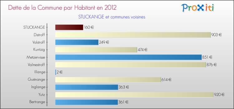 Dette par habitant de la commune en 2012 pour STUCKANGE et les communes proches Comparaison de la dette par habitant de la commune en 2012 pour STUCKANGE et les communes voisines