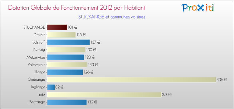 Montant des dotations globales de fonctionnement DGF par Habitant pour STUCKANGE et les communes proches Comparaison des des dotations globales de fonctionnement DGF par habitant pour STUCKANGE et les communes voisines