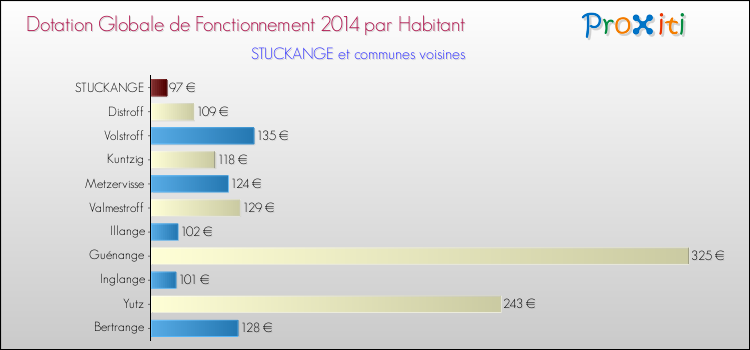 Montant des dotations globales de fonctionnement DGF par Habitant pour STUCKANGE et les communes proches en 2014. Comparaison des des dotations globales de fonctionnement DGF par habitant pour STUCKANGE et les communes voisines en 2014.