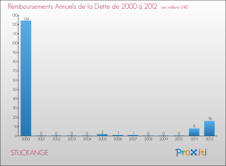 Evolution de l'annuité de la dette pour la commune de STUCKANGE de 2000 à 2012 Annuités de la dette pour STUCKANGE de 2000 à 2012