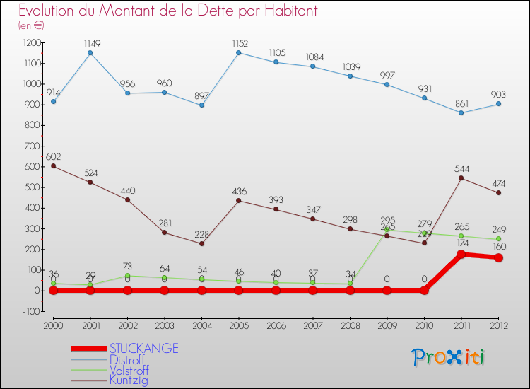 Evolution de la dette par habitant pour la commune de STUCKANGE et les communes proches de 2000 à 2012 Comparaison de la dette par habitant pour STUCKANGE et les communes voisines de 2000 à 2012