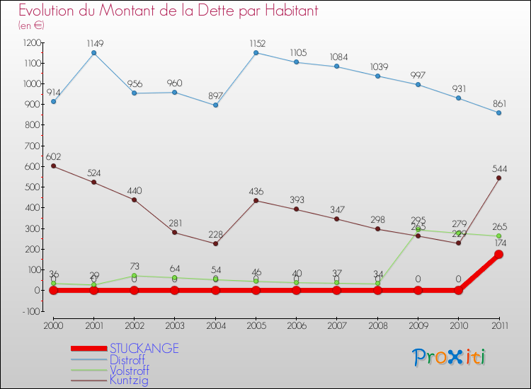 Evolution de la dette par habitant pour la commune de STUCKANGE et les communes proches Comparaison de la dette par habitant pour STUCKANGE et les communes voisines