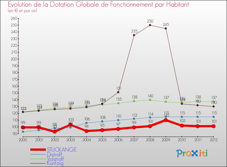 Evolution et montant de la dotation globale de fonctionnement par Habitant pour STUCKANGE et les communes proches Comparaison des dotations globales de fonctionnement par habitant pour STUCKANGE et les communes voisines