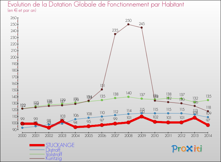Evolution et montant de la dotation globale de fonctionnement par Habitant pour STUCKANGE et les communes proches de 2000 à 2014. Comparaison des dotations globales de fonctionnement par habitant pour STUCKANGE et les communes voisines de 2000 à 2014.