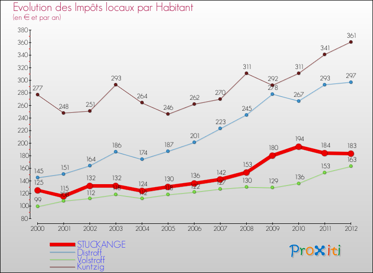 Evolution et montant des impôts locaux par Habitant pour STUCKANGE et les communes proches Comparaison des impôts locaux par habitant pour STUCKANGE et les communes voisines