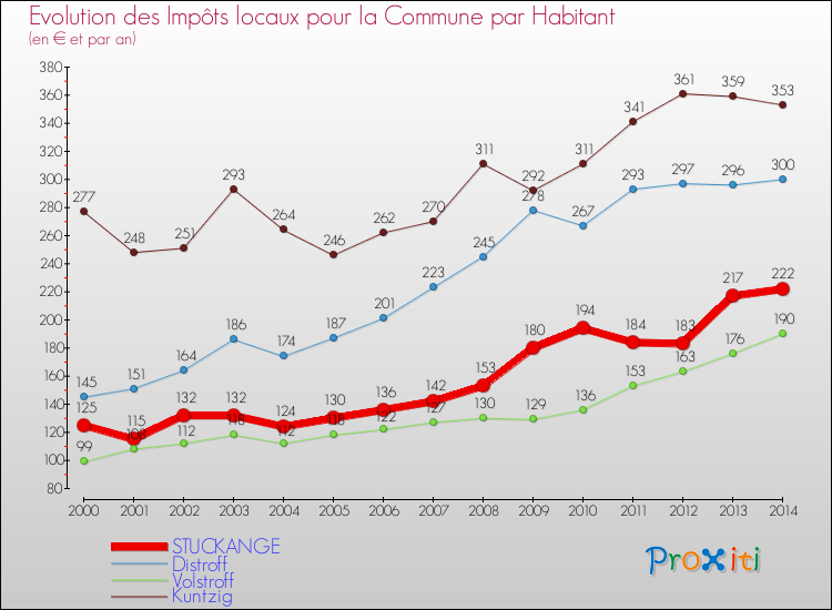 Evolution et montant des impôts locaux par Habitant pour STUCKANGE et les communes proches de 2000 à 2014 Comparaison des impôts locaux par habitant pour STUCKANGE et les communes voisines de 2000 à 2014