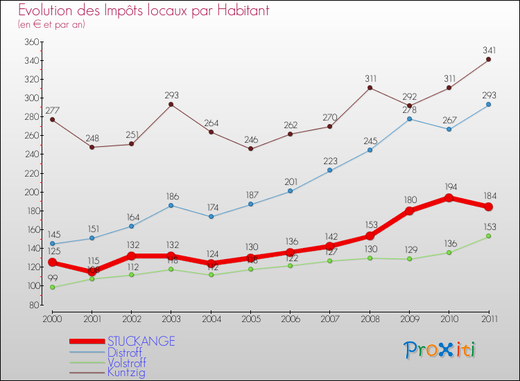 Evolution et montant des impôts locaux par Habitant pour STUCKANGE et les communes proches Comparaison des impôts locaux par habitant pour STUCKANGE et les communes voisines