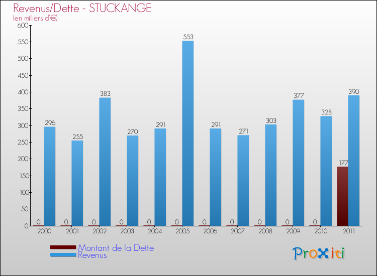 Evolution comparée de la dette et des revenus pour la commune de STUCKANGE de 2000 à 2011 Comparaison de la dette et des revenus pour STUCKANGE de 2000 à 2011