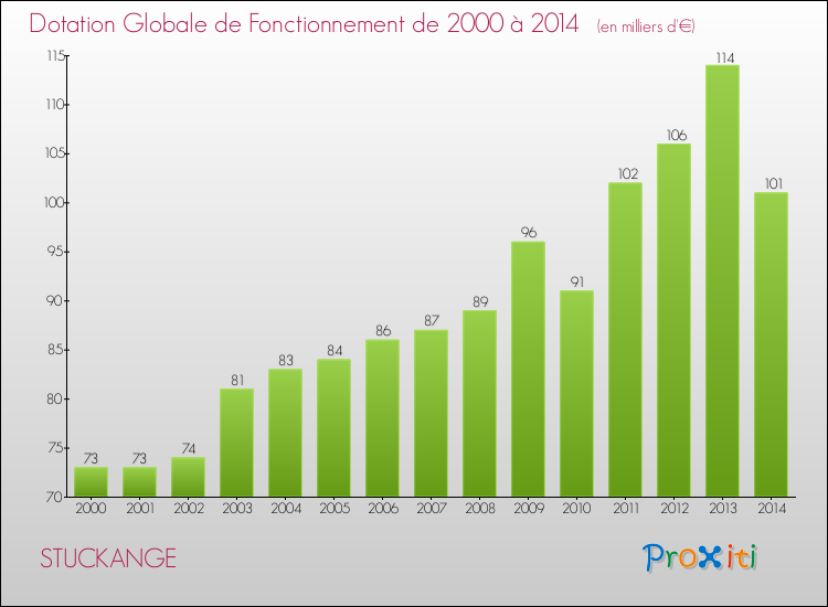 Evolution du montant de la Dotation Globale de Fonctionnement pour la commune de STUCKANGE de 2000 à 2014 Evolution du montant de la Dotation Globale de Fonctionnement pour STUCKANGE de 2000 à 2014