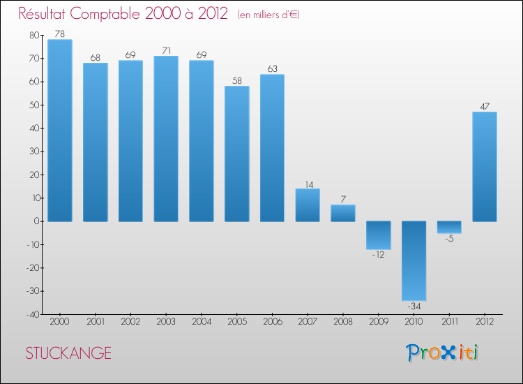 Evolution du résultat comptable pour la commune de STUCKANGE de 2000 à 2012 Evolution du résultat comptable pour STUCKANGE de 2000 à 2012