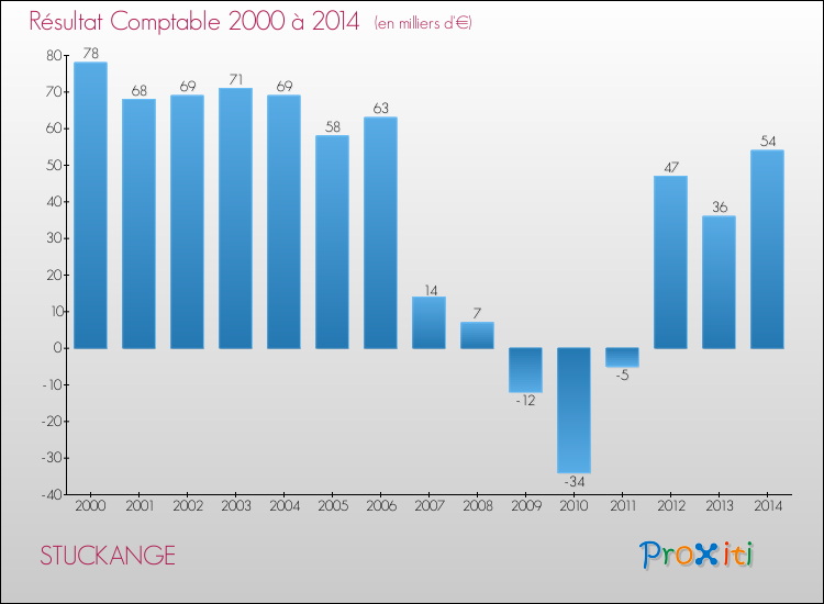 Evolution du résultat comptable pour la commune de STUCKANGE de 2000 à 2014 Evolution du résultat comptable pour STUCKANGE de 2000 à 2014