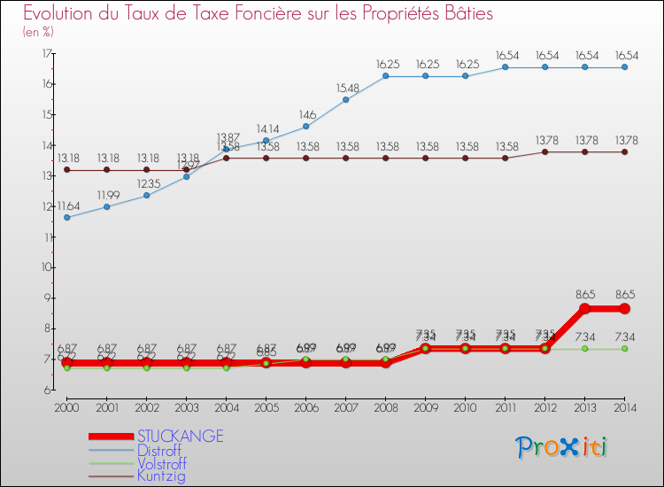Evolution du taux de la taxe foncière sur le bati pour STUCKANGE et les communes proches de 2000 à 2014 Comparaison des taux de taxe foncière sur le bati pour STUCKANGE et les communes voisines de 2000 à 2014
