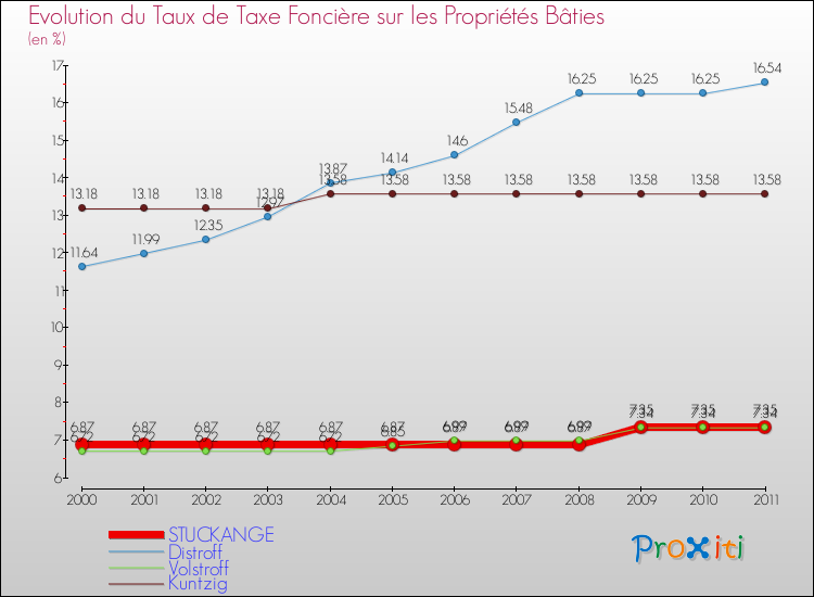 Evolution du taux de la taxe foncière sur le bati pour STUCKANGE et les communes proches Comparaison des taux de taxe foncière sur le bati pour STUCKANGE et les communes voisines