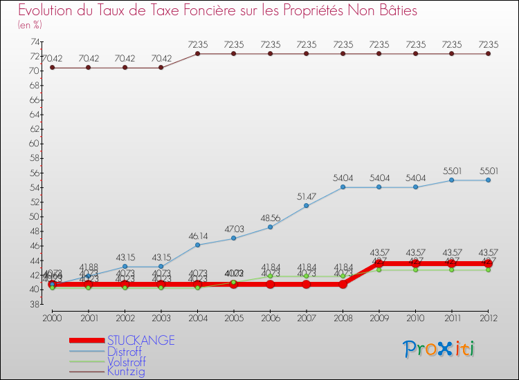 Evolution du taux de la taxe foncière sur les immeubles et terrains non batis pour STUCKANGE et les communes proches de 2000 à 2012 Comparaison des taux de la taxe foncière sur les immeubles et terrains non batis pour STUCKANGE et les communes voisines de 2000 à 2012