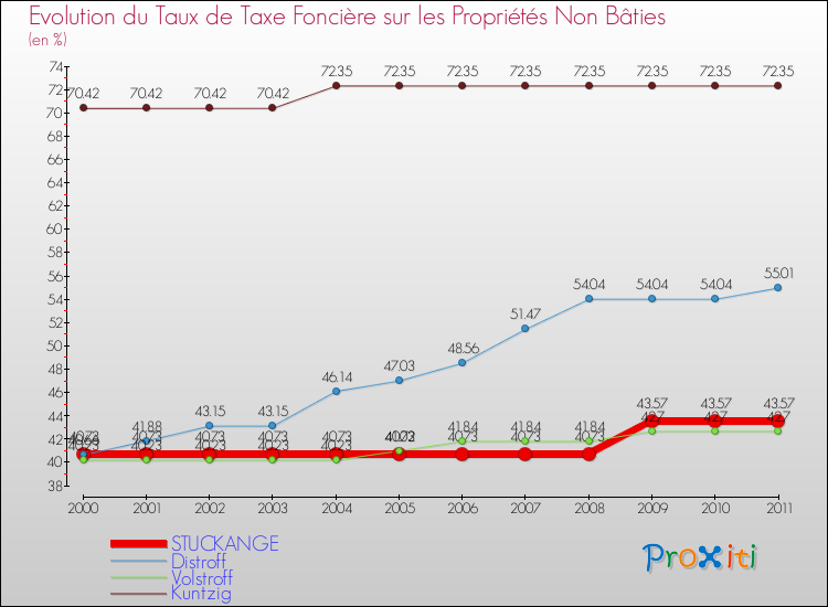 Evolution du taux de la taxe foncière sur les immeubles et terrains non batis pour STUCKANGE et les communes proches Comparaison des taux de la taxe foncière sur les immeubles et terrains non batis pour STUCKANGE et les communes voisines