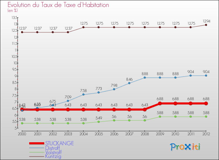 Evolution du taux de la taxe d'habitation pour STUCKANGE et les communes proches Comparaison des taux de la taxe d'habitation pour STUCKANGE et les communes voisines