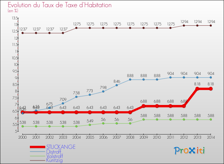 Evolution du taux de la taxe d'habitation pour STUCKANGE et les communes proches de 2000 à 2014 Comparaison des taux de la taxe d'habitation pour STUCKANGE et les communes voisines de 2000 à 2014