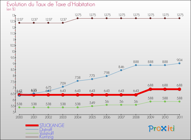 Evolution du taux de la taxe d'habitation pour STUCKANGE et les communes proches Comparaison des taux de la taxe d'habitation pour STUCKANGE et les communes voisines
