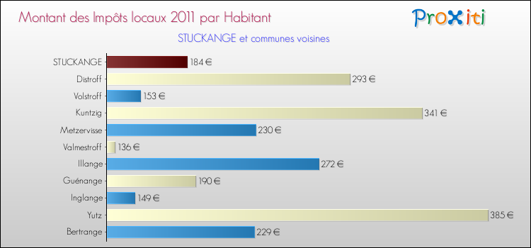 Montant des impôts locaux par Habitant pour STUCKANGE et les communes proches Comparaison des impôts locaux par habitant pour STUCKANGE et les communes voisines