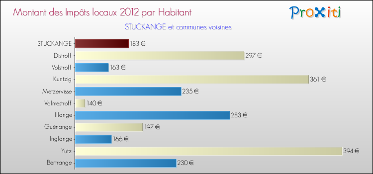 Montant des impôts locaux par Habitant pour STUCKANGE et les communes proches Comparaison des impôts locaux par habitant pour STUCKANGE et les communes voisines