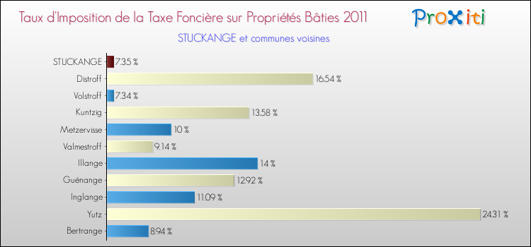 Taux d'imposition de la taxe foncière sur le bati 2011 pour STUCKANGE et les communes proches Comparaison des taux d'imposition de la taxe foncière sur le bati 2011 pour STUCKANGE et les communes voisines