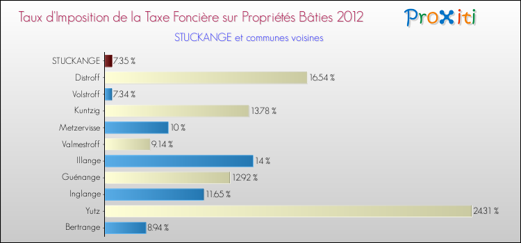 Taux d'imposition de la taxe foncière sur le bati 2012 pour STUCKANGE et les communes proches Comparaison des taux d'imposition de la taxe foncière sur le bati 2012 pour STUCKANGE et les communes voisines
