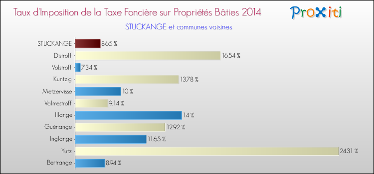 Taux d'imposition de la taxe foncière sur le bati 2014 pour STUCKANGE et les communes proches Comparaison des taux d'imposition de la taxe foncière sur le bati 2014 pour STUCKANGE et les communes voisines