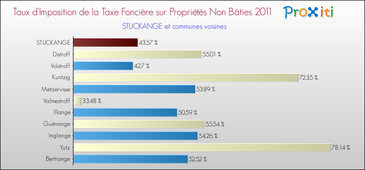 Taux d'imposition de la taxe foncière sur les immeubles et terrains non batis 2011 pour STUCKANGE et les communes proches Comparaison des taux d'imposition de la taxe foncière sur les immeubles et terrains non batis 2011 pour STUCKANGE et les communes voisines