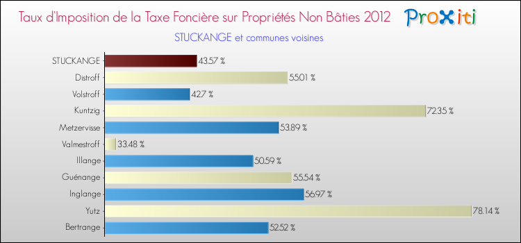 Taux d'imposition de la taxe foncière sur les immeubles et terrains non batis 2012 pour STUCKANGE et les communes proches Comparaison des taux d'imposition de la taxe foncière sur les immeubles et terrains non batis 2012 pour STUCKANGE et les communes voisines