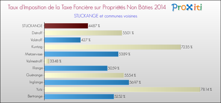 Taux d'imposition de la taxe foncière sur les immeubles et terrains non batis 2014 pour STUCKANGE et les communes proches Comparaison des taux d'imposition de la taxe foncière sur les immeubles et terrains non batis 2014 pour STUCKANGE et les communes voisines