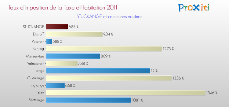 Taux d'imposition de la taxe d'habitation 2011 pour STUCKANGE et les communes proches Comparaison des taux d'imposition de la taxe d'habitation 2011 pour STUCKANGE et les communes voisines