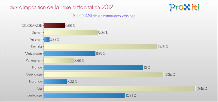 Taux d'imposition de la taxe d'habitation 2012 pour STUCKANGE et les communes proches Comparaison des taux d'imposition de la taxe d'habitation 2012 pour STUCKANGE et les communes voisines