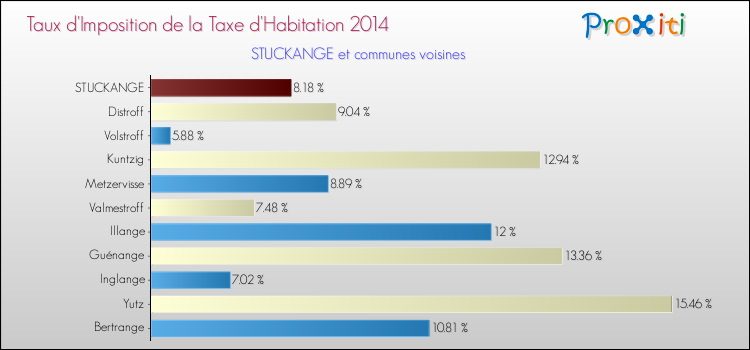 Taux d'imposition de la taxe d'habitation 2014 pour STUCKANGE et les communes proches Comparaison des taux d'imposition de la taxe d'habitation 2014 pour STUCKANGE et les communes voisines